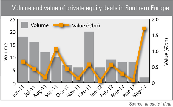Southern Europe: Volume drops, value soars
