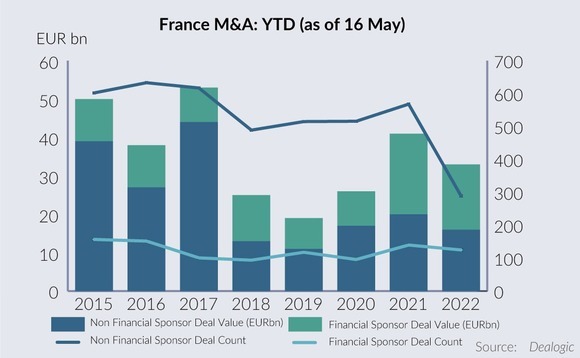 French sponsor-led deal flow pushes through despite war in Ukraine stalling some auctions