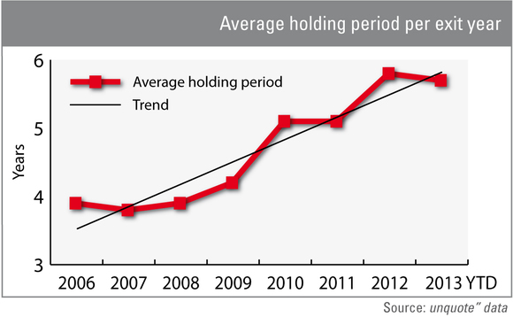 Holding periods stretching amid tough exit environment