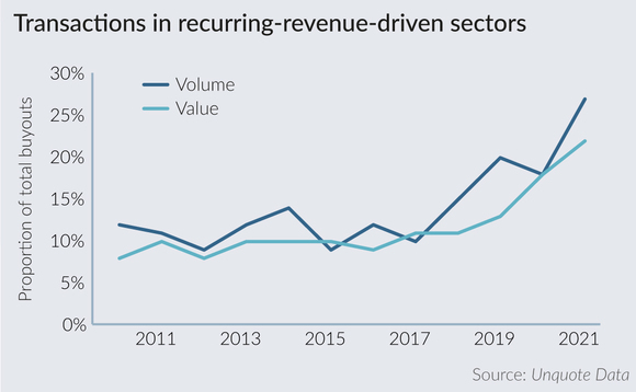 Quantifying PE's appetite for recurring revenue models