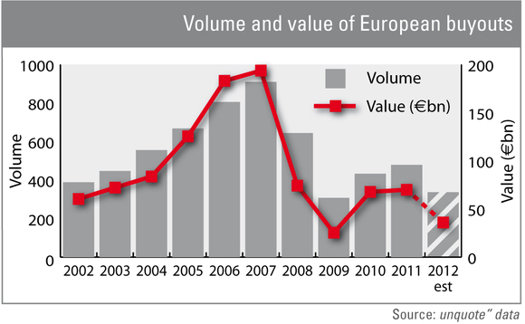 Europe-wide PE investment to fall below €45bn in 2012