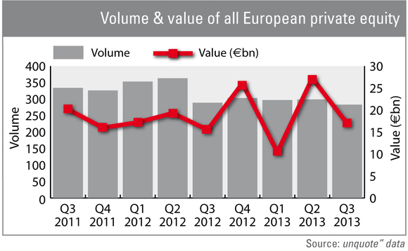 European private equity activity drops to 2005 lows
