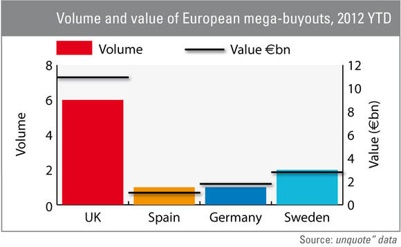 UK mega-buyouts worth more than €10bn this year
