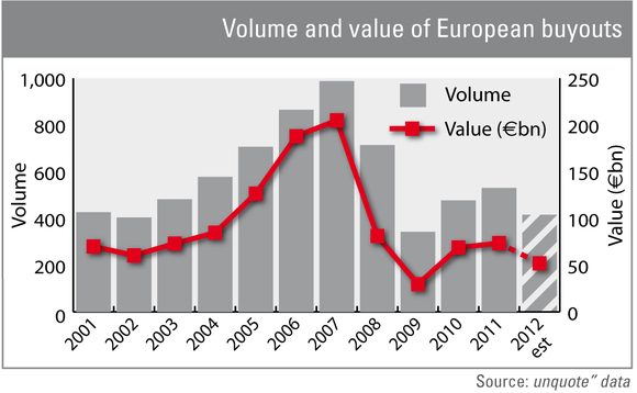 The unquote" forecast: Total buyouts fall by 22% in 2012