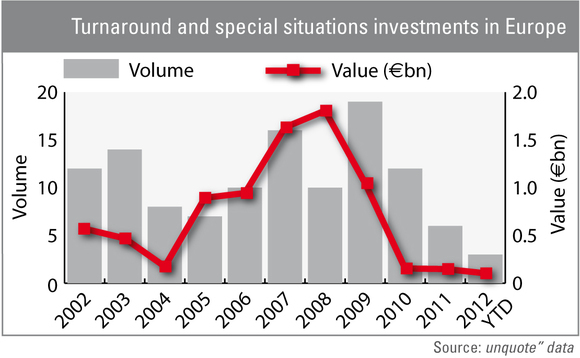 The pitfalls of turnaround investing