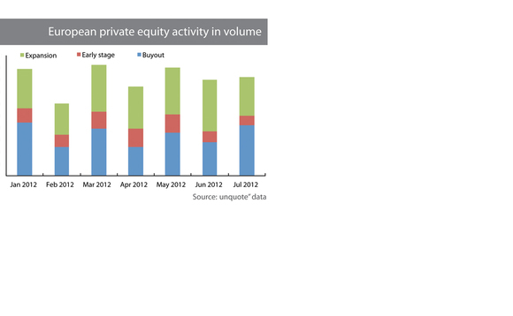 European buyout dealflow picks up in July