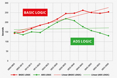 SRL Multiphase ADS 'slashes queue lengths'