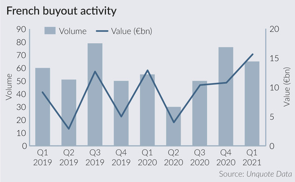 SBOs, mega-deals fuel strong Q1 for French buyouts