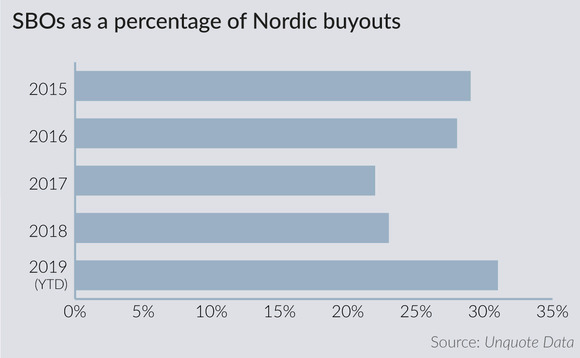 "Pass-the-parcel" deals surge in Nordic region as PE matures