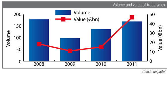 2011 exits: trade sales almost triple in value