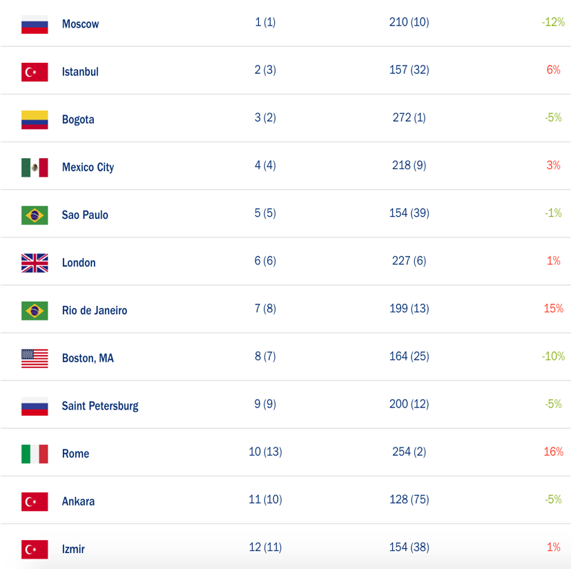 INRIX ranks Moscow as world's most congested city