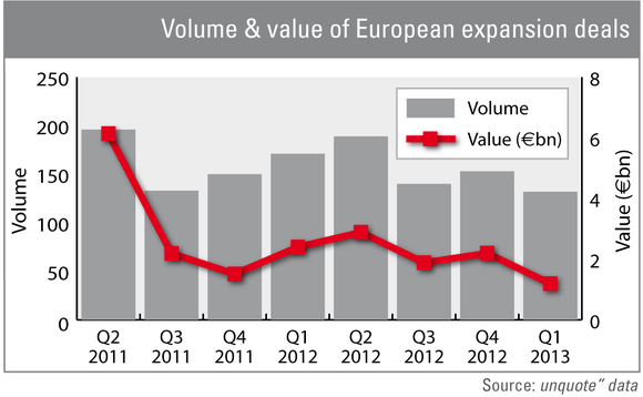 Growth capital dealflow ebbs in Q1