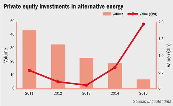 Private equity continues to shy away from renewables