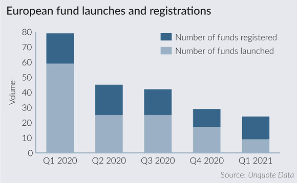 European fund launches off to slow start in 2021