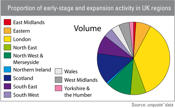 London & Scotland see most growth investment