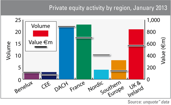 UK activity falls behind France and DACH