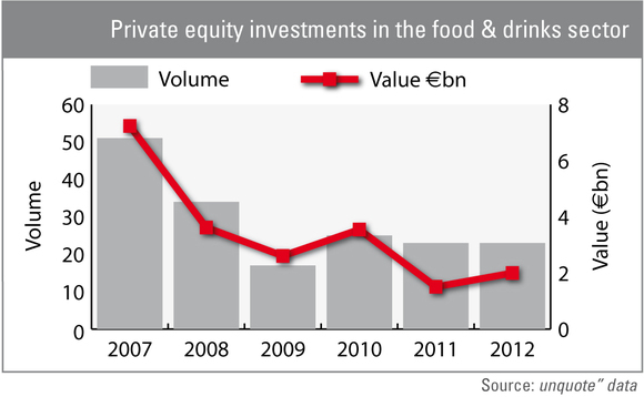 PE houses still hungry for food & drinks assets