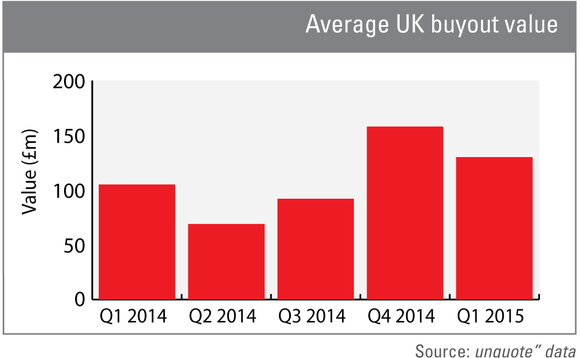 Average UK buyout value up 24% year-on-year