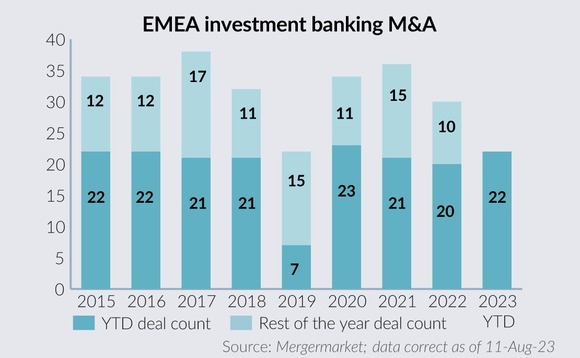 Turning the tables – an M&A downturn means investment banks are now targets themselves