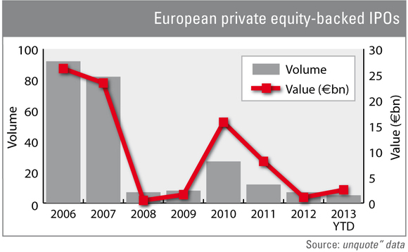 IPO activity dwarfs 2012 after first quarter