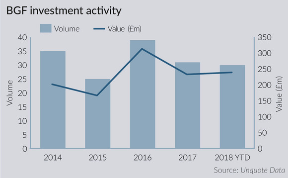 BGF on track for busiest ever year