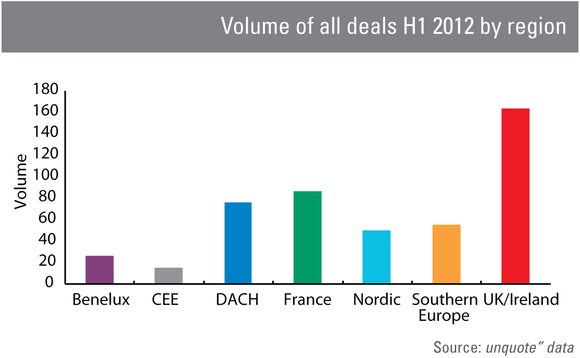 UK dominant as European deal activity stumbles