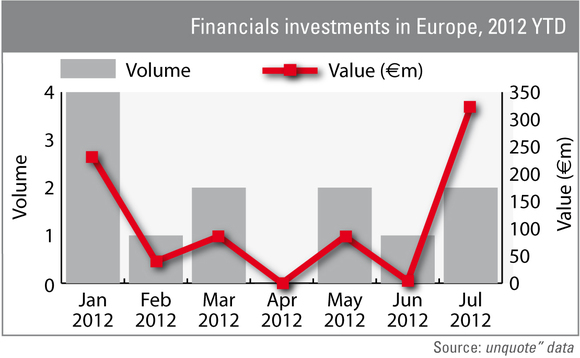 Financials regain traction in summer