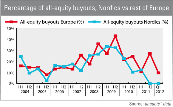 Nordic credit remains more readily available
