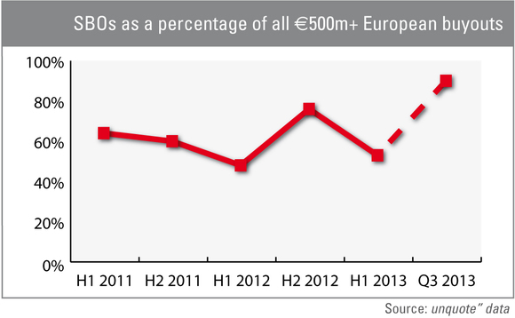 SBOs account for 90% of €500m+ dealflow in Q3