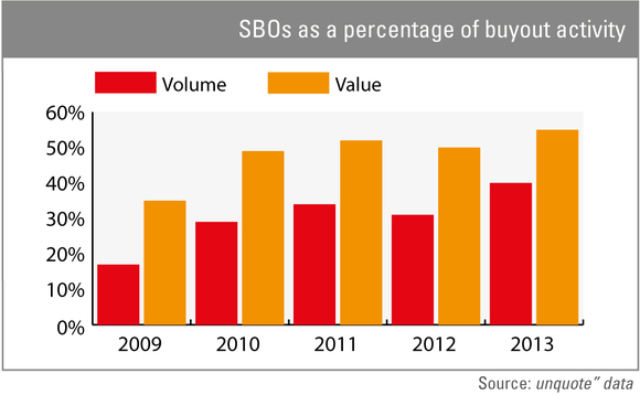 SBOs hit new peak in 2013
