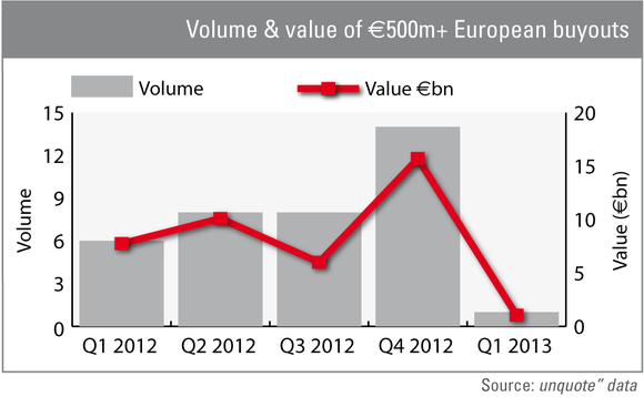 Large-cap market awakens after tepid Q1