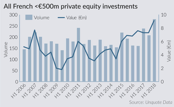 French PE market in rude health 