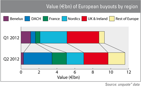 DACH buyout market outweighs neighbours in Q2