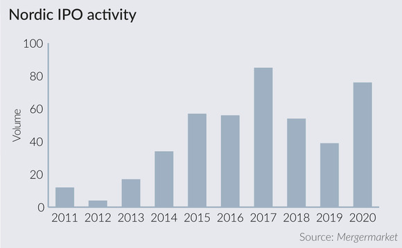 Nordic IPO rush drives exit opportunities for GPs