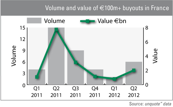 French mid-market on the mend