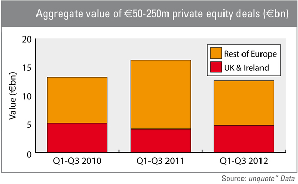 UK lower mid-market resilient in 2012