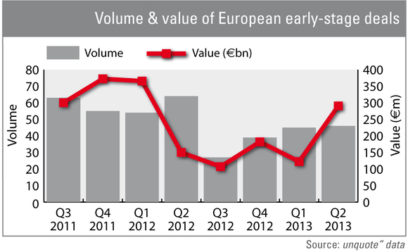 Early-stage deals further recover in Q2