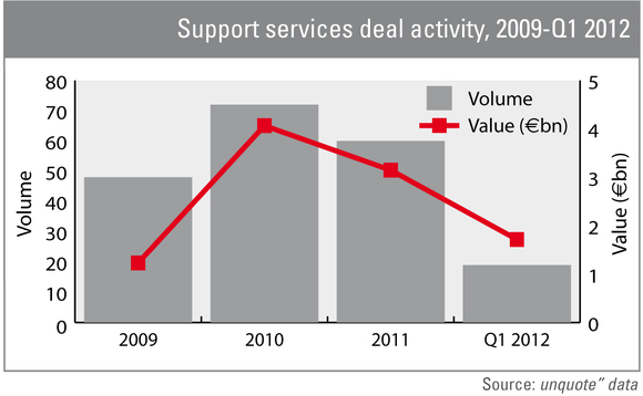 UK support services boom in Q1 2012