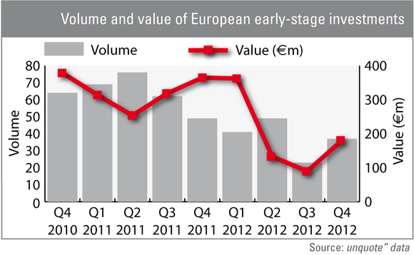 Early-stage deals bounce back in Q4