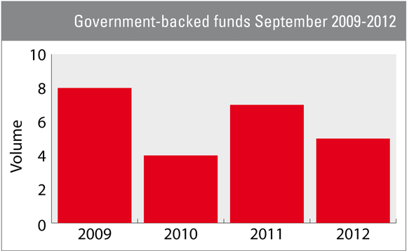 2012 sees fewer state-backed funds