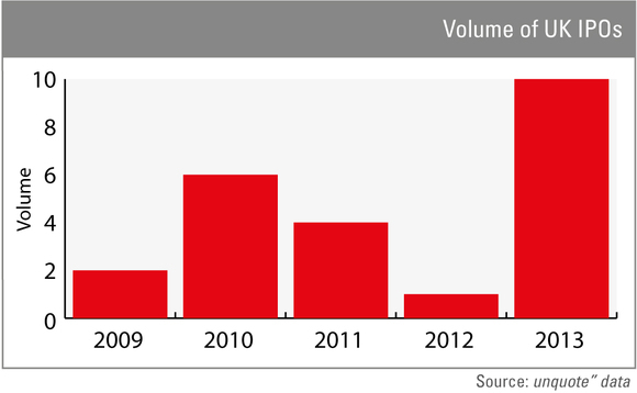 Mid-market players fear UK IPO disaster