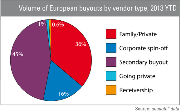 "Pass-the-parcel" deals creep up in H1