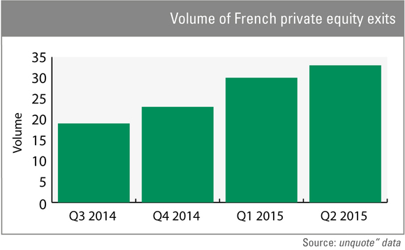 French exit activity continues rebound in Q2