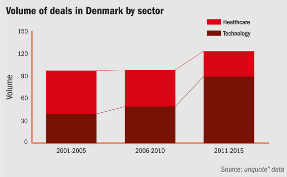 Tech drives Danish PE as healthcare loses ground