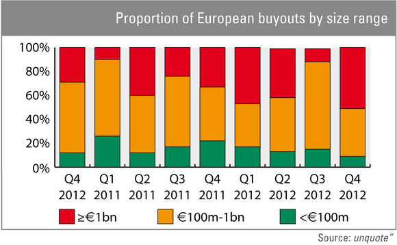 Mega-buyouts bolster Q4 activity figures