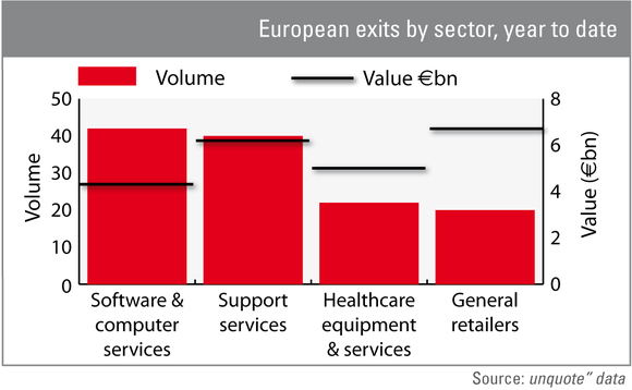 Software and retail lead 2012 exit league