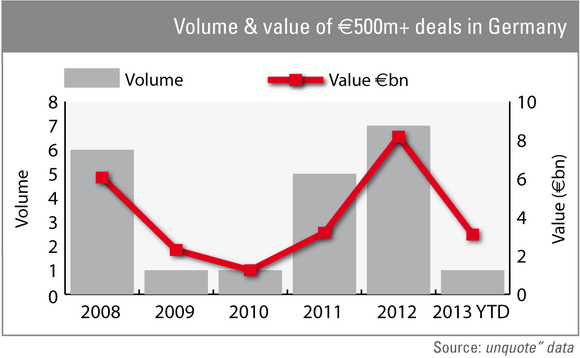 Germany: large-cap deals on the rise