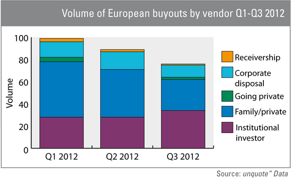 SBOs back with a vengeance in Q3