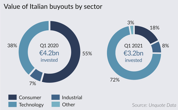 Tech overtakes consumer in Italy