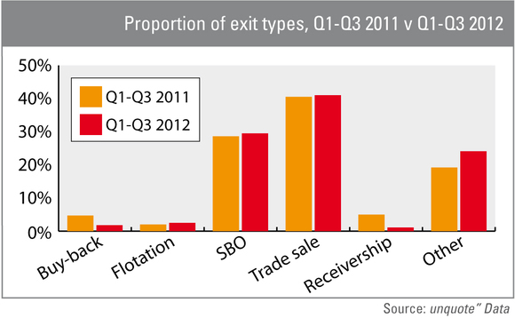 Exit routes: secondary buyouts gain popularity